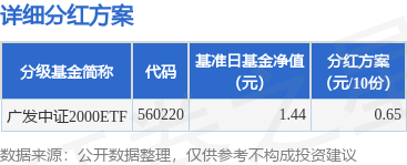 配资网上配资 基金分红：广发中证2000ETF基金12月15日分红